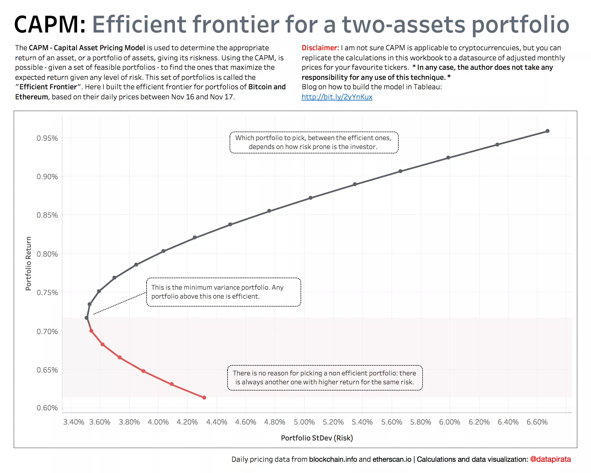 CAPM Financial Model in Tableau: Efficient frontier for a two assets portfolio