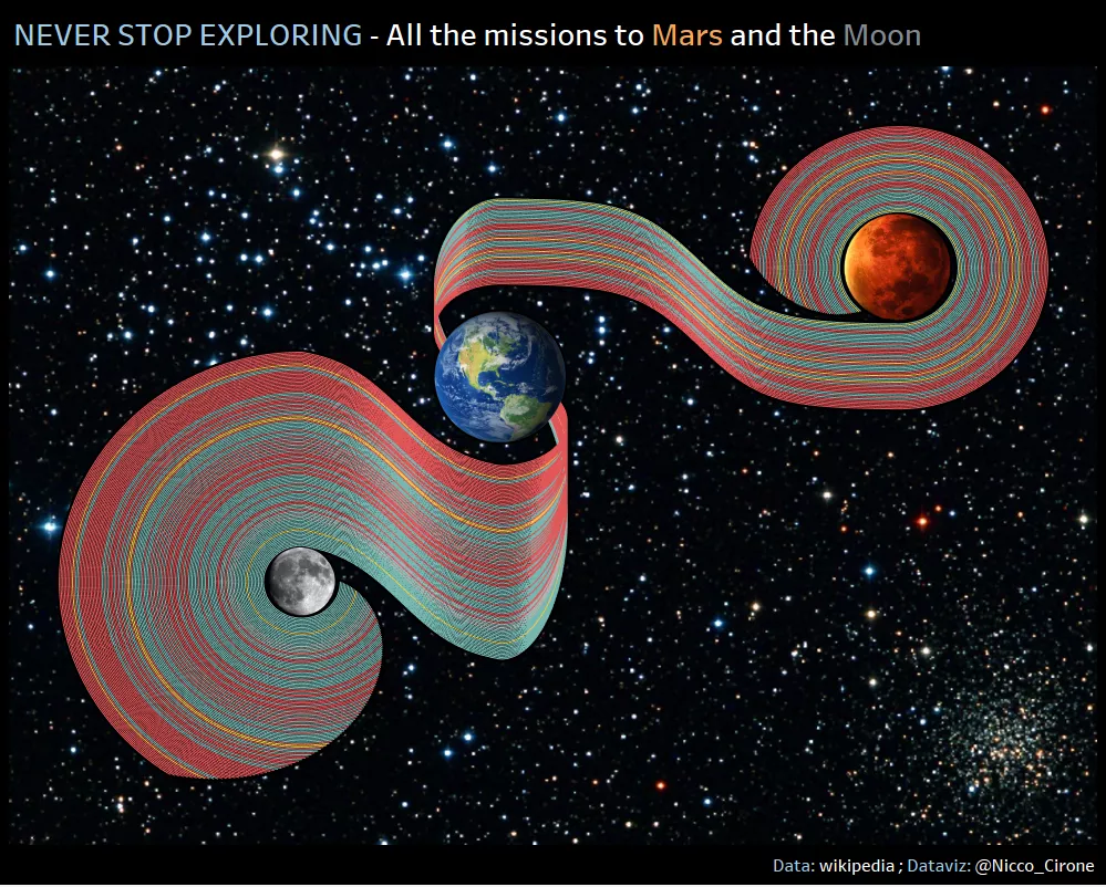 Missions to Mars and the Moon: circles and sigmoids in Tableau